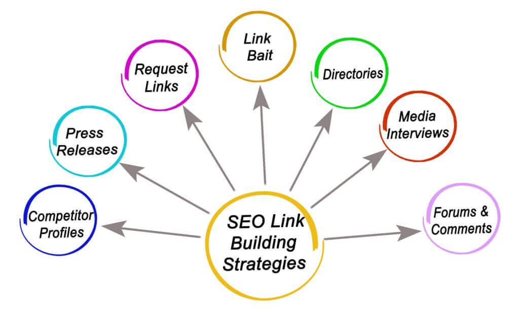 relying solely on one link building strategy